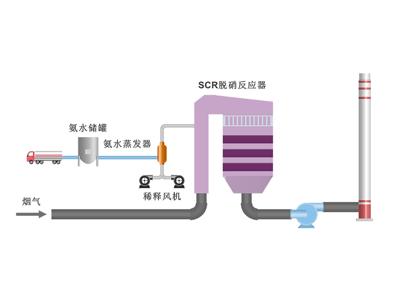 SCR脫銷