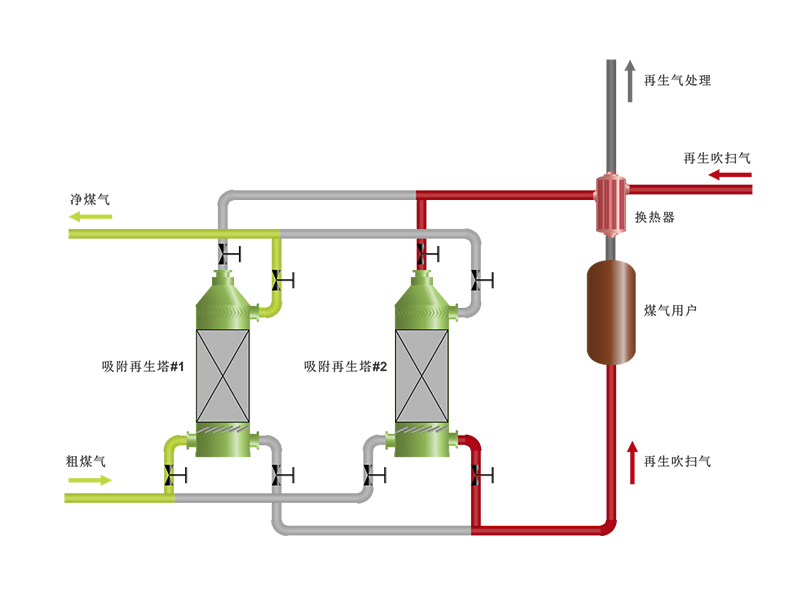煤氣精脫硫