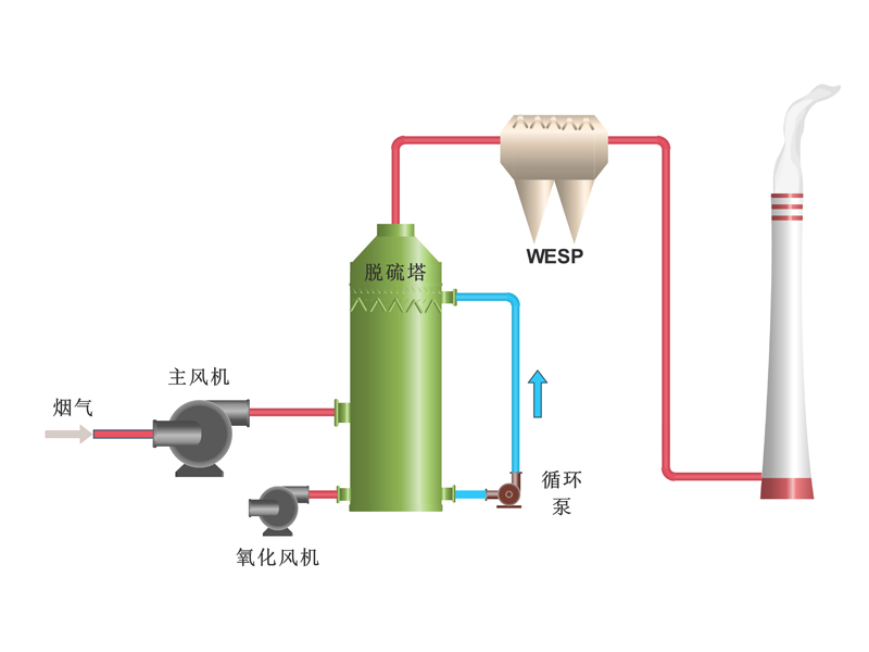 濕法脫硫濕電除塵