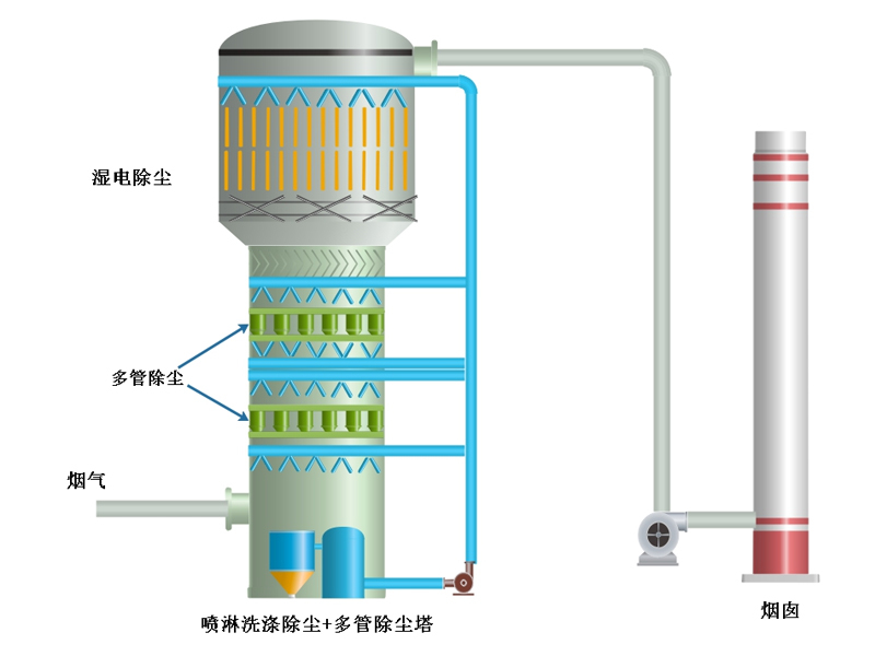 除塵(除氟) 技術(shù)