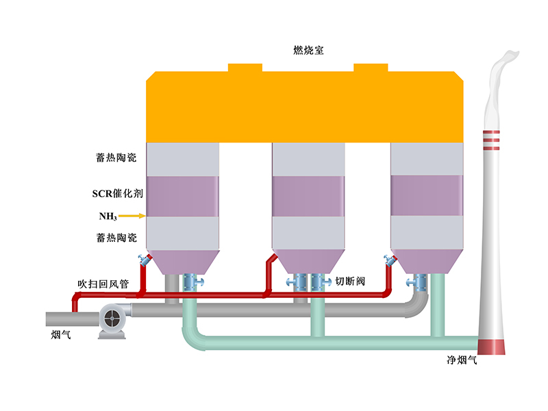 脫硝脫CO脫VOCS一體化